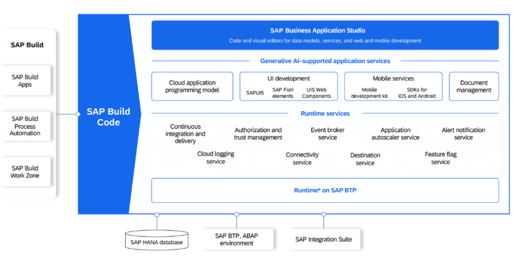 Architecture diagram of SAP Build Code within SAP Business Technology Platform (SAP BTP), showing SAP Business Application Studio, runtime services, generative AI-supported development services, SAP Build solutions and Integration Suite connectivity.
