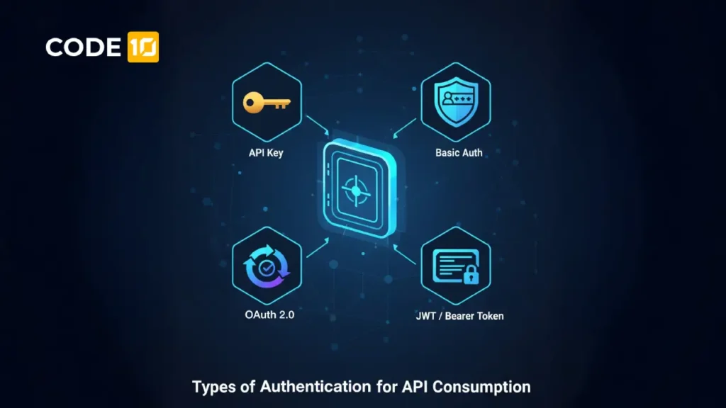 Featured image representing different authentication methods for API consumption, including Basic Authentication, API keys, OAuth 2.0, and token-based security. Ideal for developer blogs, integration guides, and API security content.