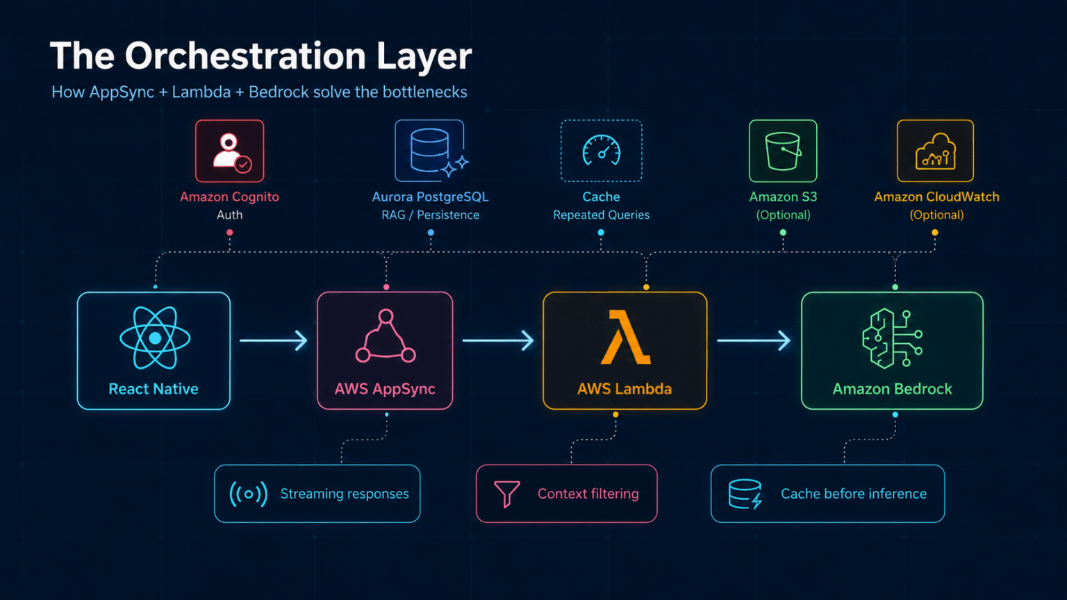 React Native AWS Architecture for AI Apps
