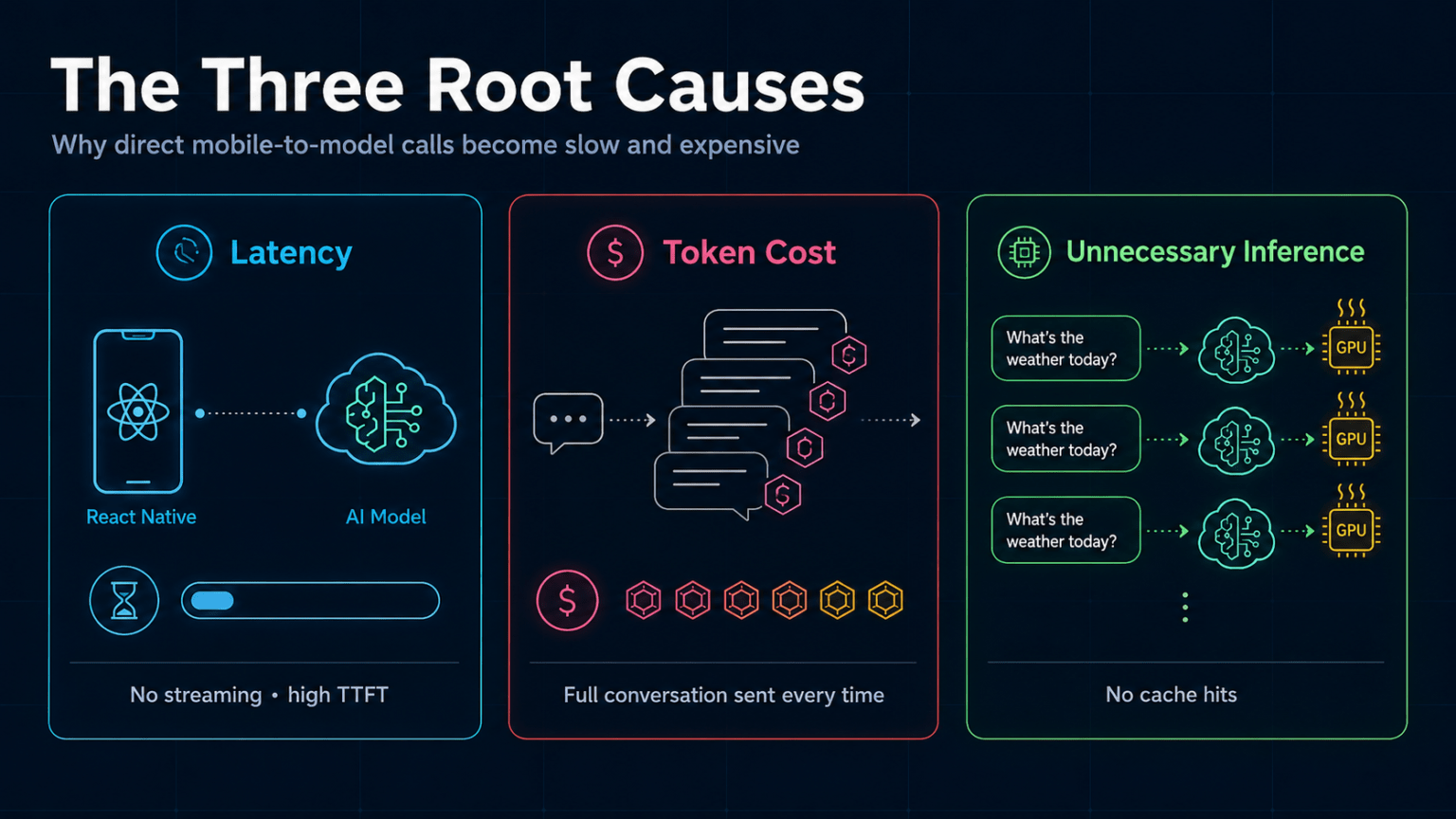 React Native AWS Architecture for AI Apps