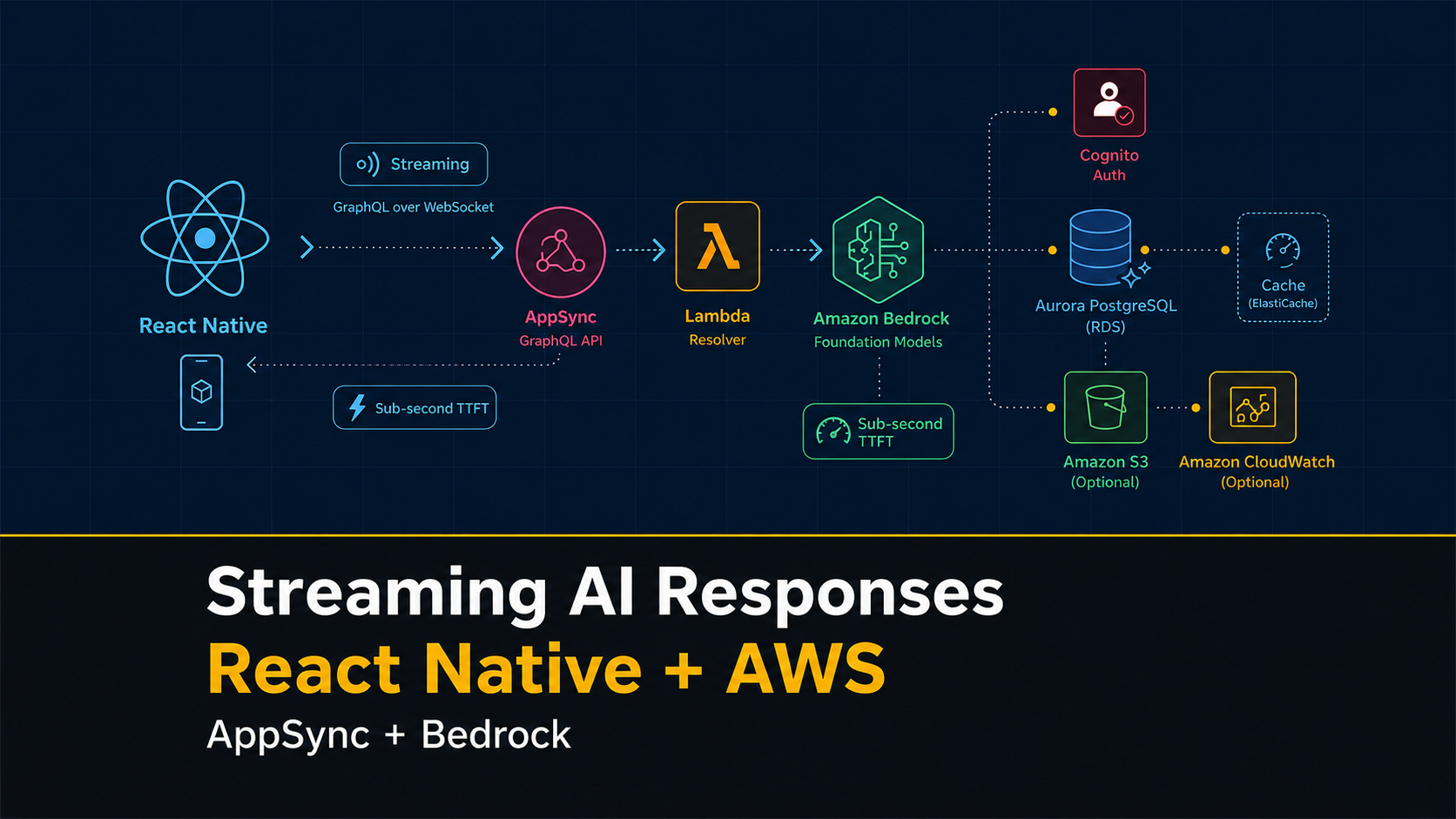 Streaming AI responses in React Native_ cutting latency with AppSync + Bedrock