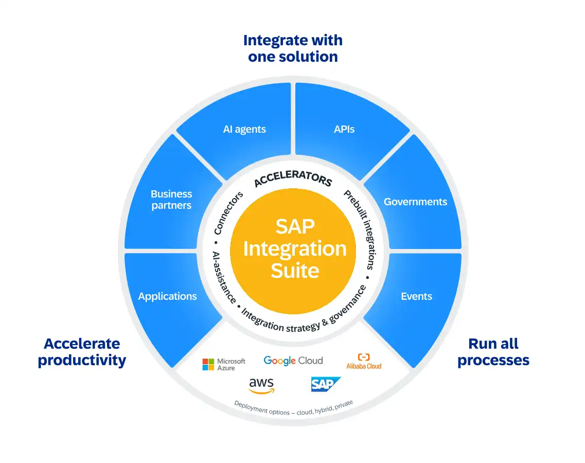Diagrama de SAP Integration Suite