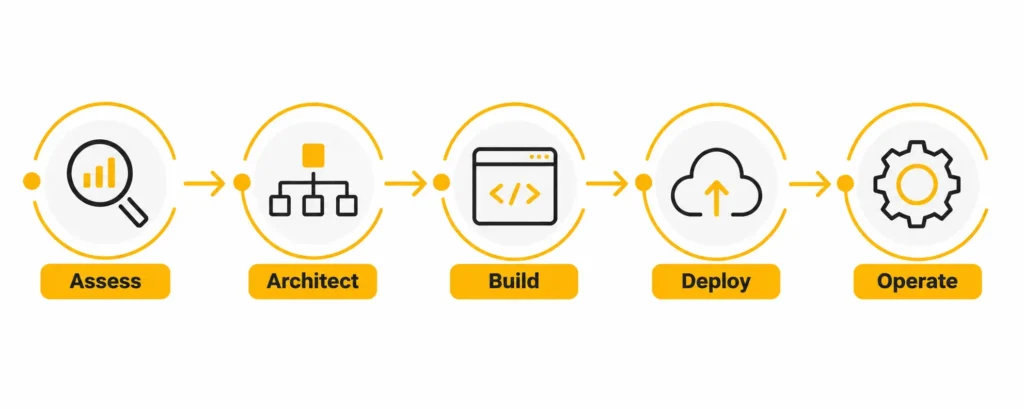 How we work with AI projects