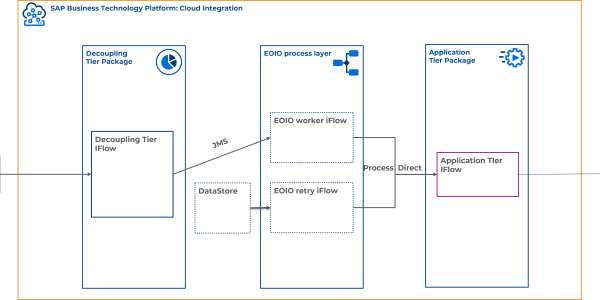 Diagram illustrating Exactly Once In Order integration pattern for reliable SAP message processing